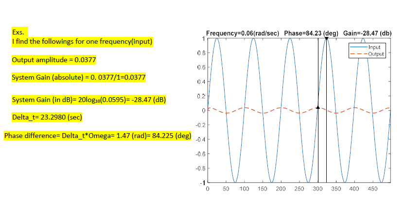 Solved Frequency response and bode plots 3s(s+2) 352 +65 | Chegg.com