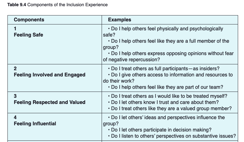 Solved Table 9.4 Components of the Inclusion ExperienceTable | Chegg.com