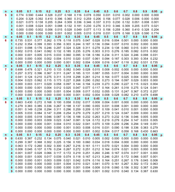 Solved Assume That A Procedure Follows A Binomial 