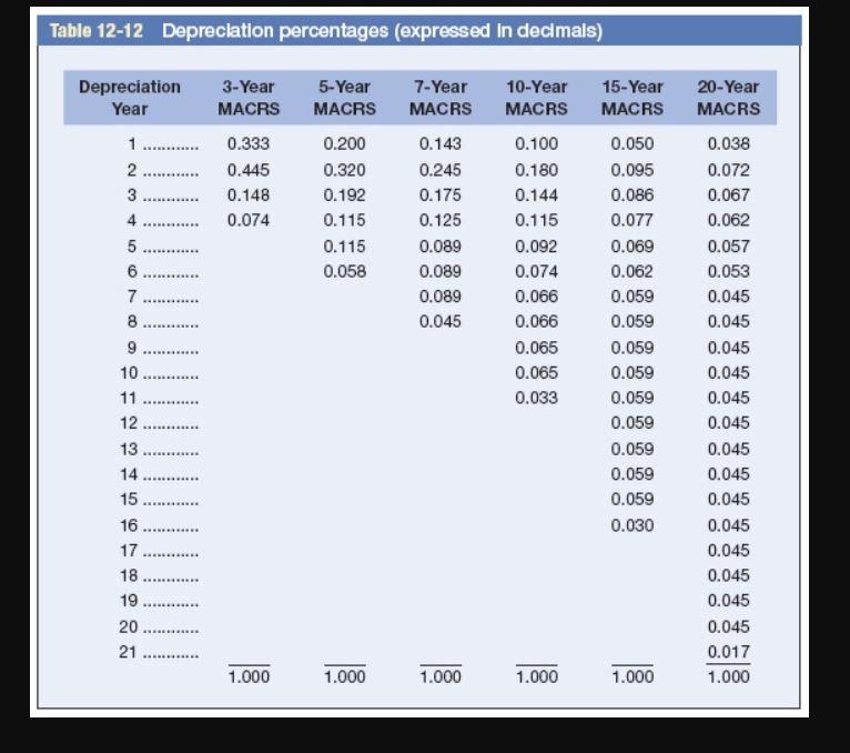 Solved Problem 12-29 MACRS depreciation and net present | Chegg.com