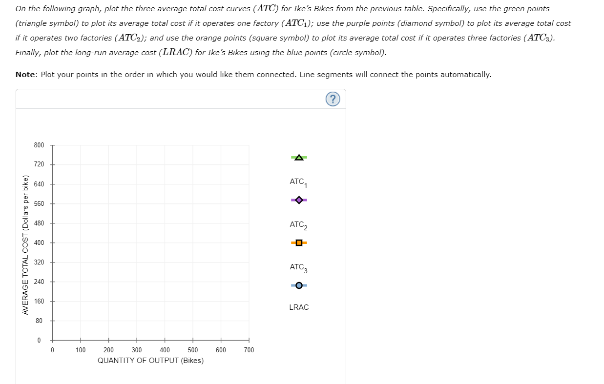 On the following graph, plot the three average total cost curves (ATC) for Ikes Bikes from the previous table. Specifically,