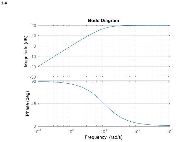 Solved 1.1 Bode Diagram 0 -10 Magnitude (dB) -20 -30 படட -40 | Chegg.com