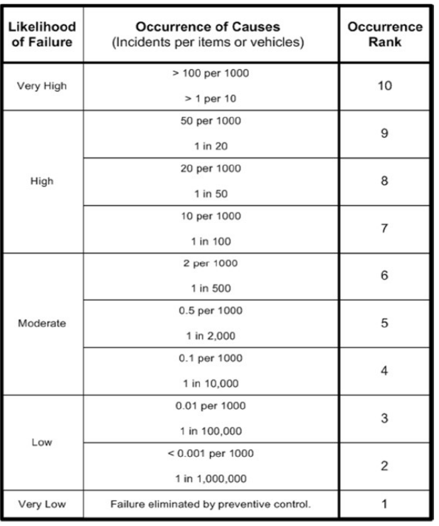 Using the PFMEA Template and the Severity, Detection,