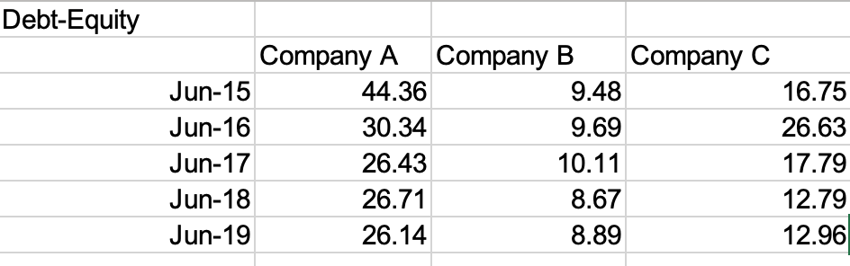 Solved Analyse the capital structure trends of Company A and | Chegg.com