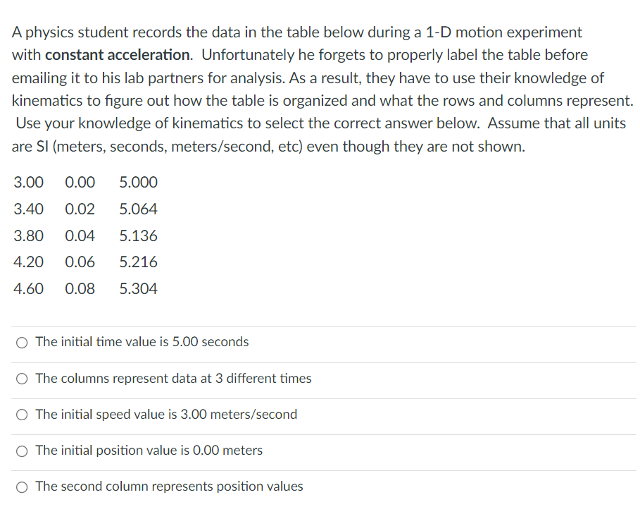 Solved A physics student records the data in the table below | Chegg.com
