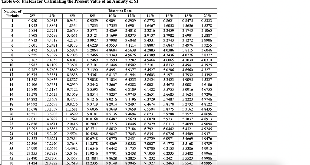 Solved Using the following present value tables, calculate | Chegg.com