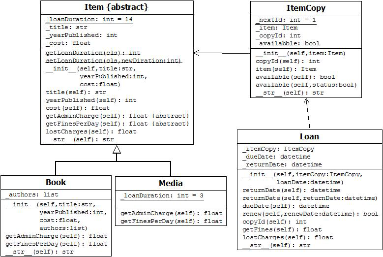 Solved Implement The Loan Class. The Loan Class Models A | Chegg.com