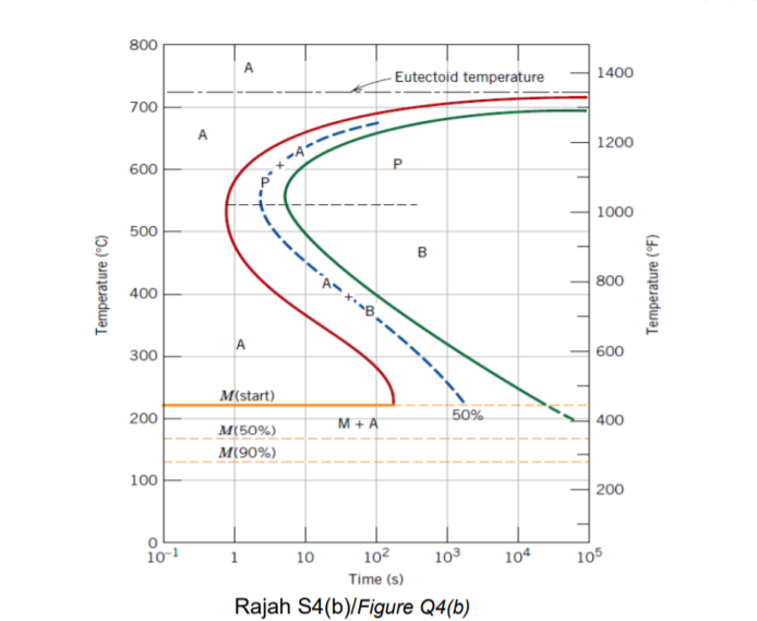 Solved Figure Q4(a) Shows The Continuous Cooling | Chegg.com