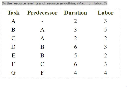 Solved Do the resource leveling and resource smoothing. | Chegg.com