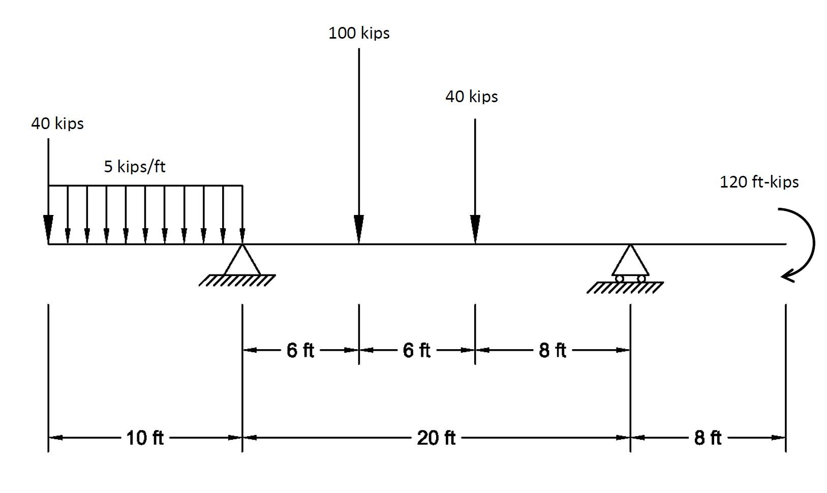 Solved Determine the Reactions Draw the Shear and Moment | Chegg.com