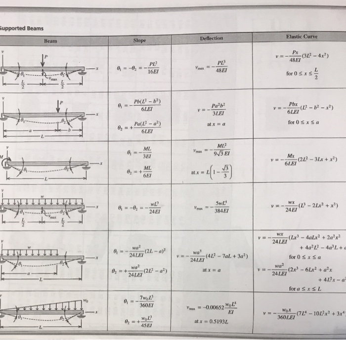 Solved given a max load P=15 KN. determine the max | Chegg.com