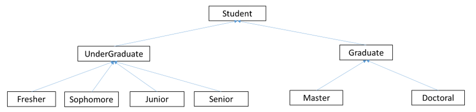 Write in Java only with explanation and | Chegg.com
