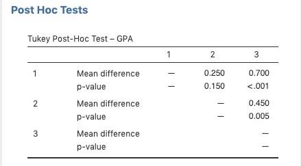 Solved The researcher then runs a series of Tukey post hoc | Chegg.com