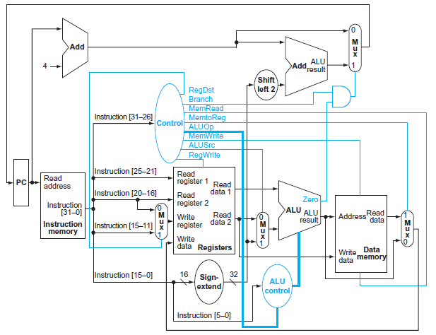 Sign Extend Unit Fro Cpu Functional units, control lines, and muxes in the | Chegg.com
