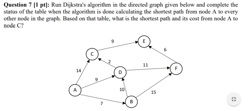 Solved Question 7 1 pt: Run Dijkstra's algorithm in the | Chegg.com