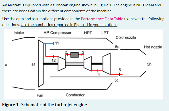 Solved An Aircraft Is Equipped With A Turbofan Engine Shown | Chegg.com