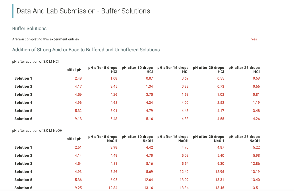 Data And Lab Submission Buffer Solutions Buffer
