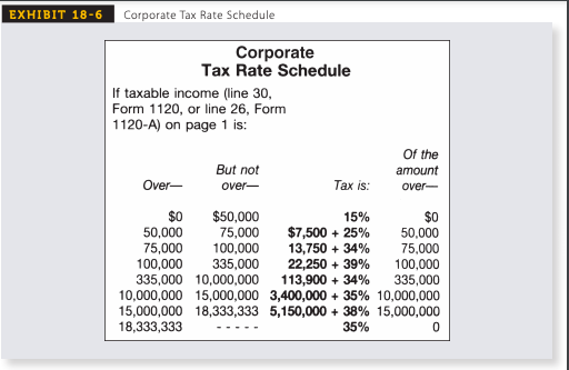 solved-calculate-the-amount-of-corporate-income-tax-due-and-chegg