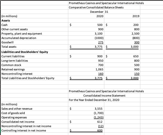 Solved Comparative balance sheets and the income statement | Chegg.com