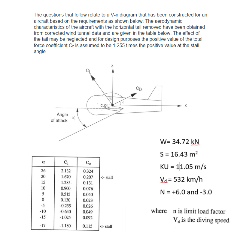 V-n Diagram Of Aircraft