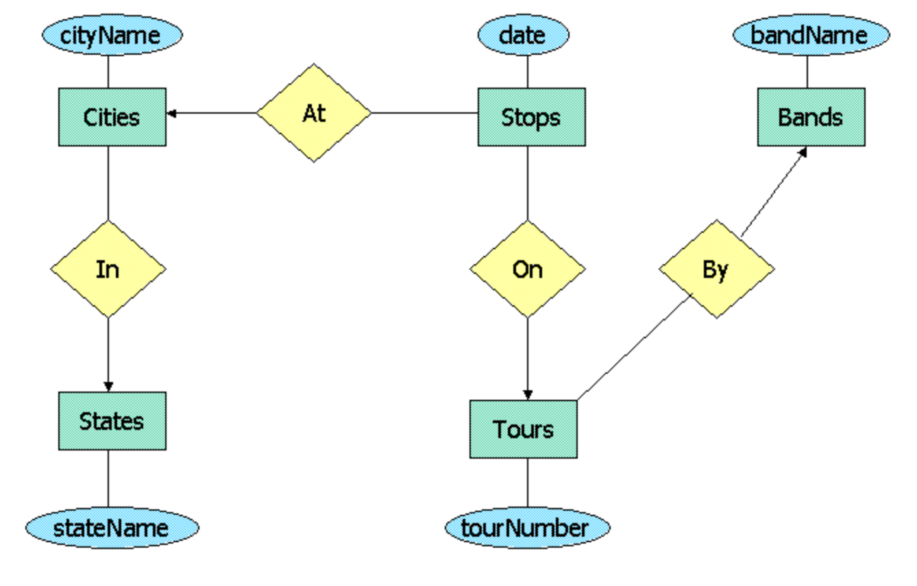 Solved The Following Diagram: Describes A Database About | Chegg.com