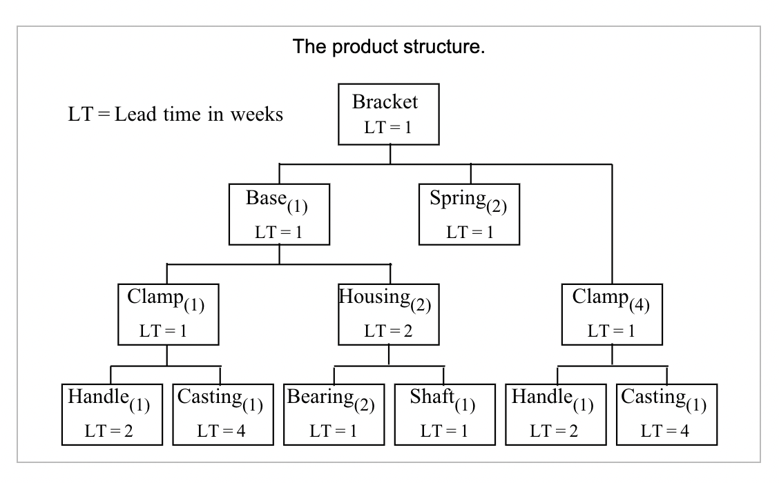 Solved The product structure.As the production planner for | Chegg.com