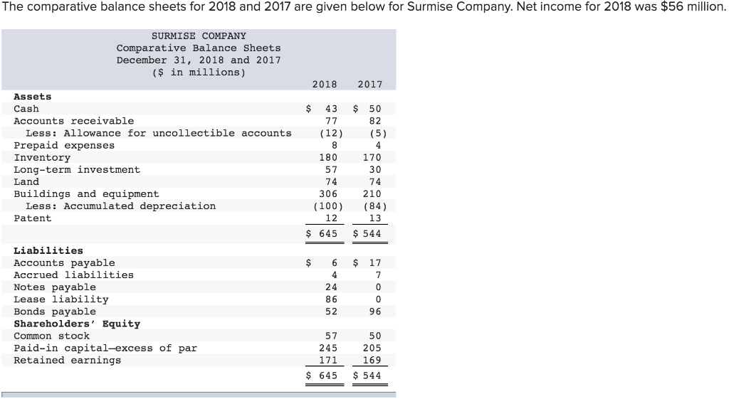 Solved The comparative balance sheets for 2018 and 2017 are