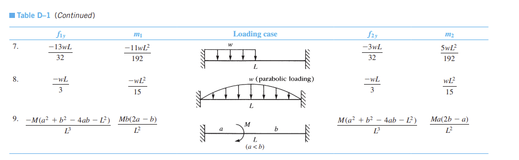 5-5.15 For the rigid frames shown in Figures P5-5 | Chegg.com