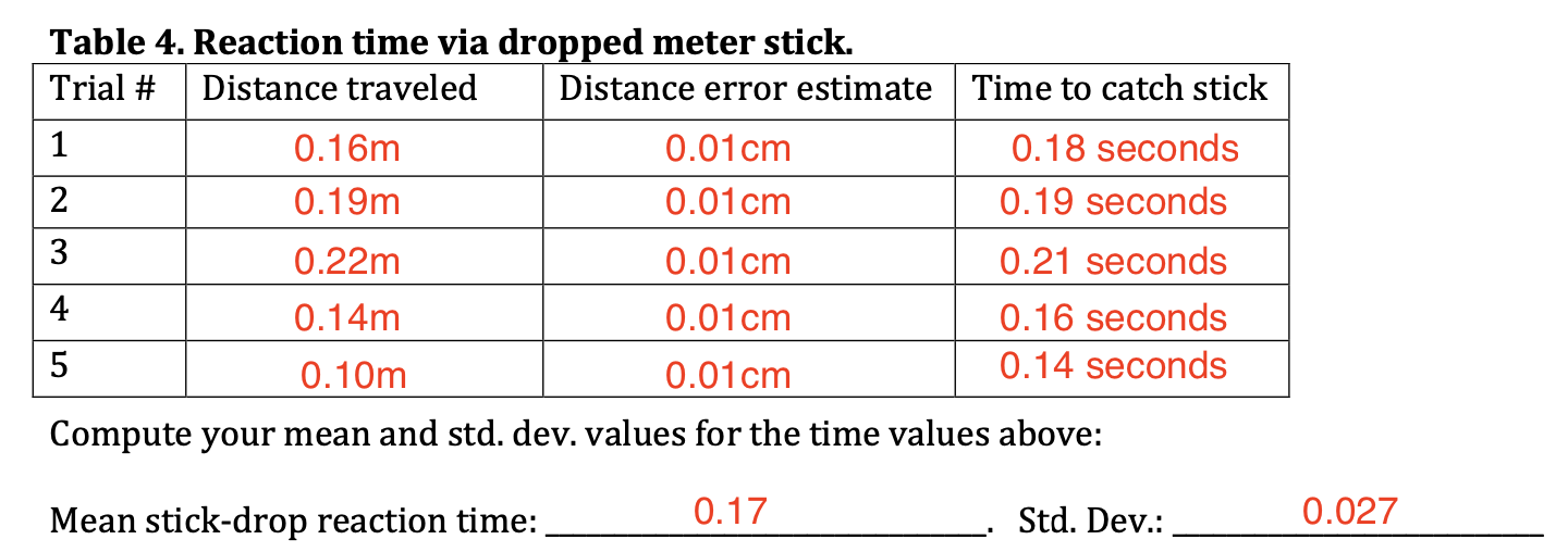 Solved Table 4. Reaction time via dronved meter stick.