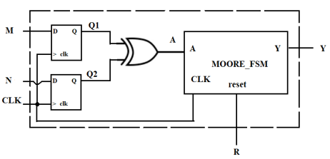 Solved Implement the Moore finite state machine MOORE_FSM in | Chegg.com