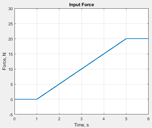 Solved Include your mathematical model of input force . | Chegg.com