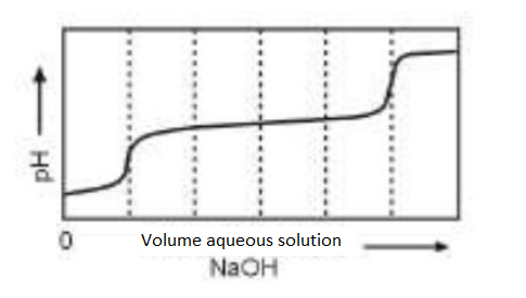 Solved A dilute aqueous solution of H2CO3 X (M) - NaHCO3 Y | Chegg.com