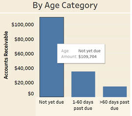Solved Review the Tableau visualization, and then answer the | Chegg.com