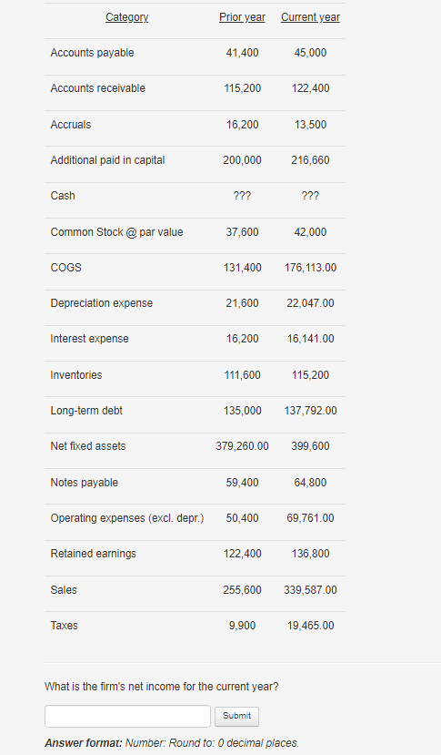 Solved What is the firm's net income for the current year? | Chegg.com
