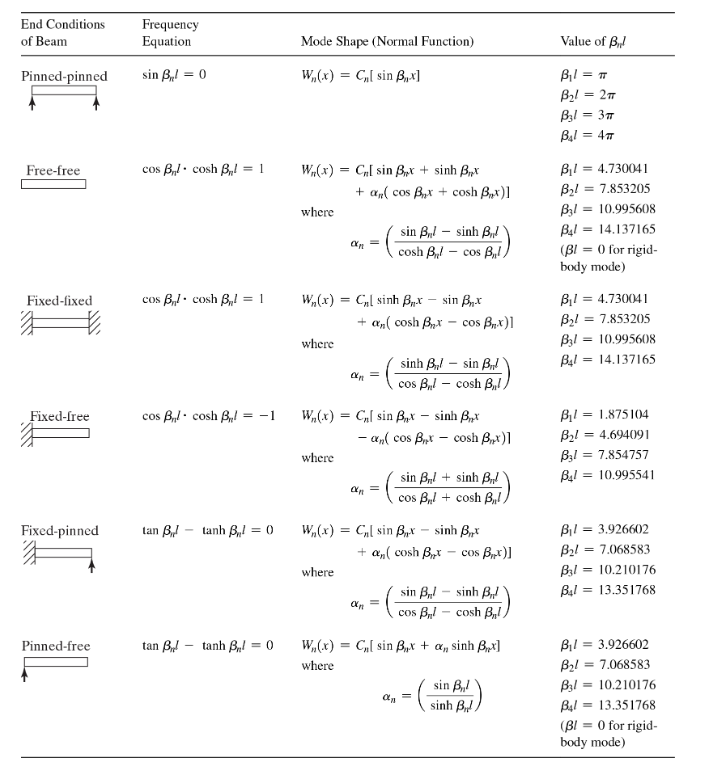 Solved 8.31 Derive an expression for the natural frequencies | Chegg.com