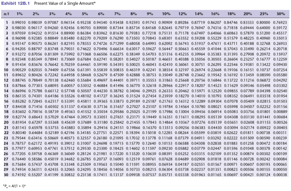 Solved Net Present Value And Competing Projects For Discount 