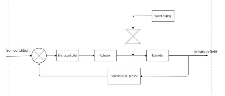 Solved Derive an equation based on the closed loop feedback