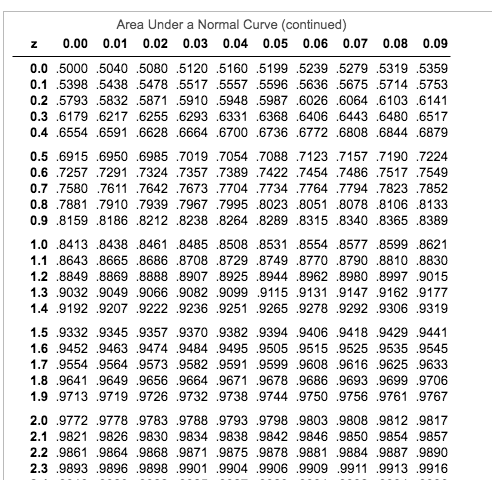 Solved Find a z-score such that 10% of the total area is to | Chegg.com