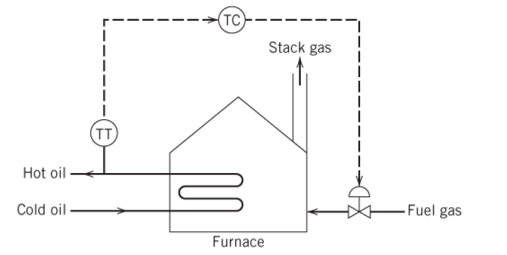 Draw A Control Block Diagram, Clearly Labeling All 