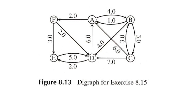 Solved Dijkstra’s shortest-path algorithm] Solve Problem | Chegg.com