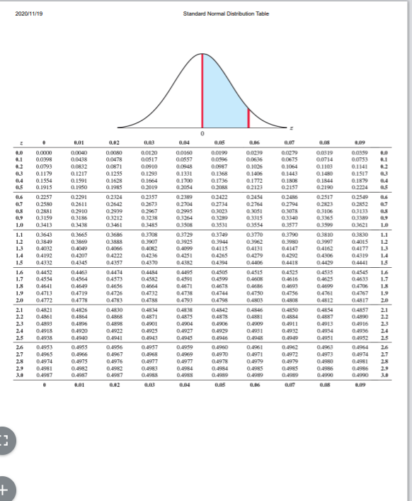 Solved 2020/11/19 Standard Normal Distribution Table 0 0.01 | Chegg.com