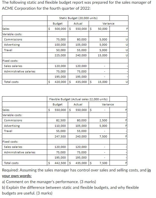 Solved The following static and flexible budget report was | Chegg.com