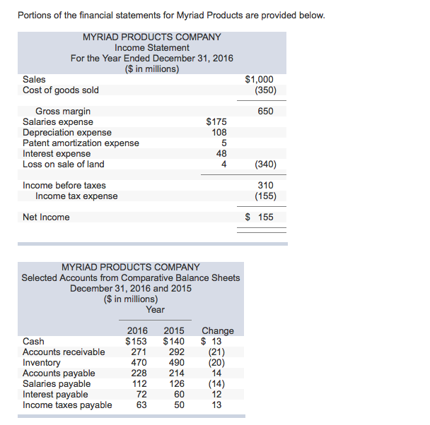 Solved Portions Of The Financial Statements For Myriad 