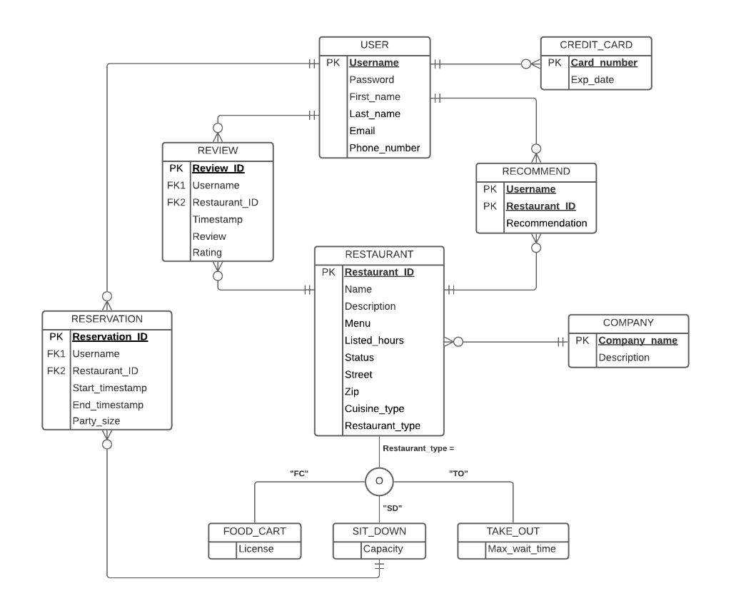 Solved How do I convert this entity relationship diagram to | Chegg.com