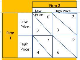 Solved Two Firms Face The Payoff Matrix On The Right. The | Chegg.com