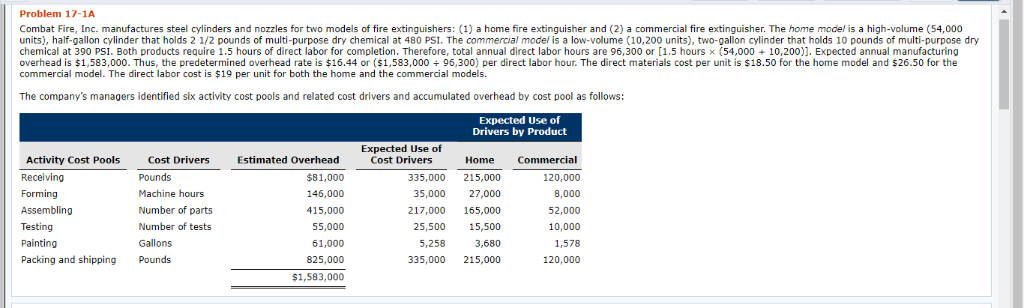 Solved Problem 17-1A Combat Fire, Inc. manufactures steel | Chegg.com