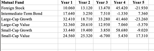 \begin{tabular}{|l|r|r|r|r|r|}
\hline Mutual Fund & Year 1 & Year 2 & Year 3 & \multicolumn{1}{|c|}{ Year 4 } & \multicolumn{