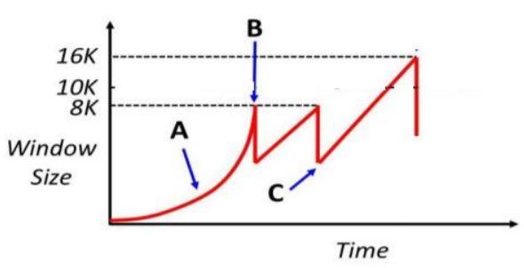 Solved For the figure below, what happens at B? Window size | Chegg.com