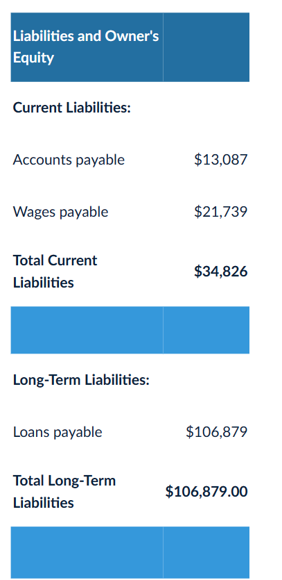 Solved Current Liabilities:You are given the following | Chegg.com