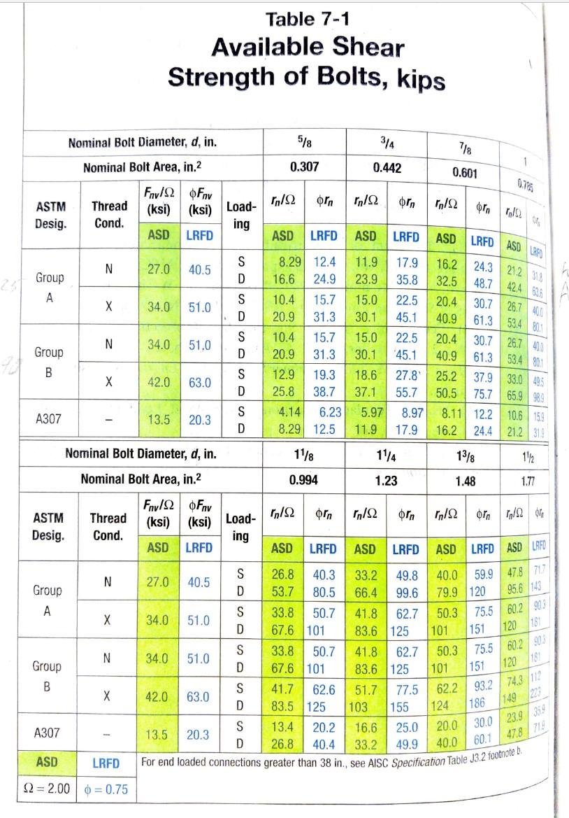 Bolts Shear Strength Chart